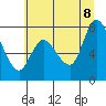 Long Beach tide chart for Friday, July 8, 2022