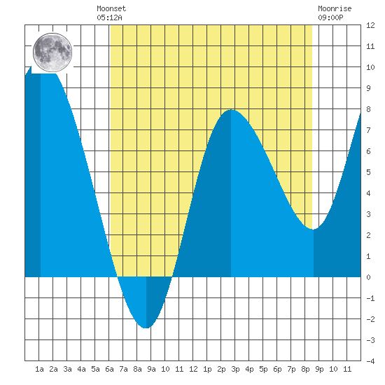 Long Beach tide chart for Thursday, August 11, 2022