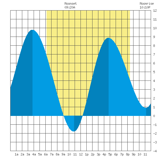 Long Beach tide chart for Sunday, August 14, 2022