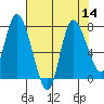 Long Beach tide chart for Sunday, August 14, 2022