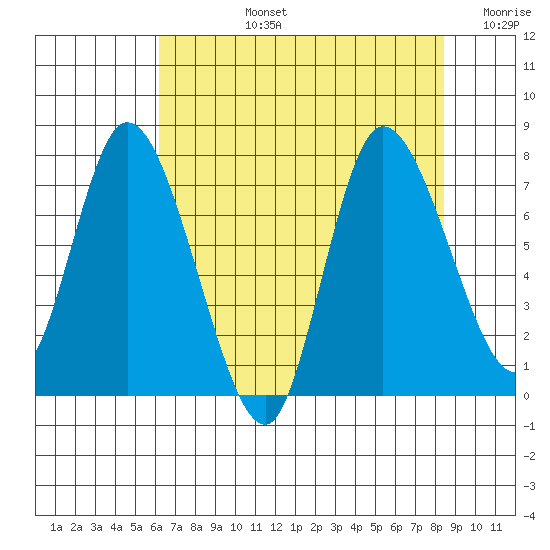 Long Beach tide chart for Monday, August 15, 2022