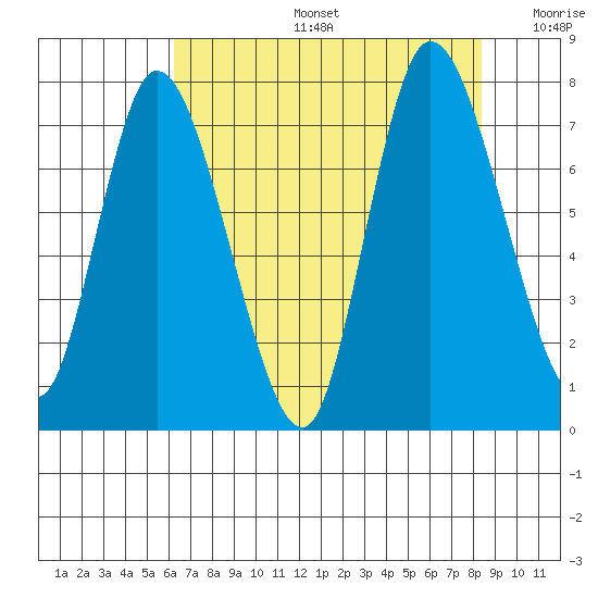 Long Beach tide chart for Tuesday, August 16, 2022