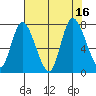 Long Beach tide chart for Tuesday, August 16, 2022