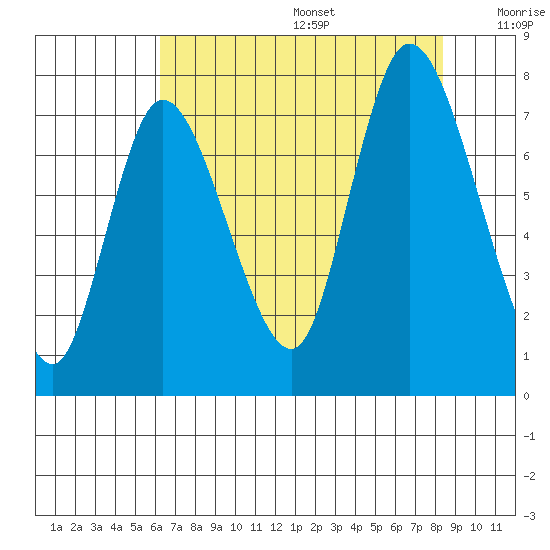 Long Beach tide chart for Wednesday, August 17, 2022