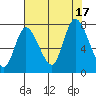 Long Beach tide chart for Wednesday, August 17, 2022