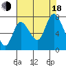Long Beach tide chart for Thursday, August 18, 2022