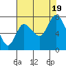 Long Beach tide chart for Friday, August 19, 2022