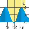 Long Beach tide chart for Monday, August 1, 2022