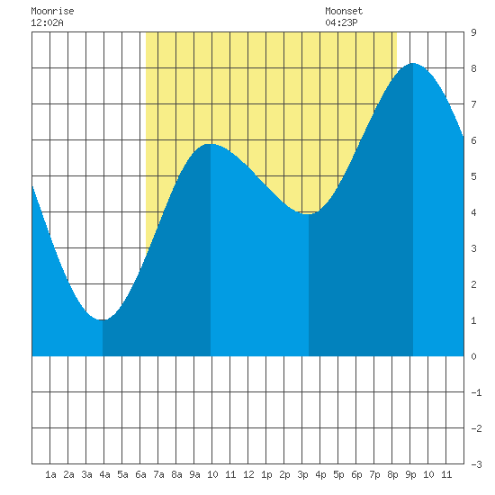 Long Beach tide chart for Saturday, August 20, 2022