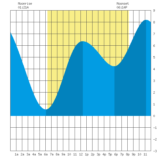 Long Beach tide chart for Monday, August 22, 2022