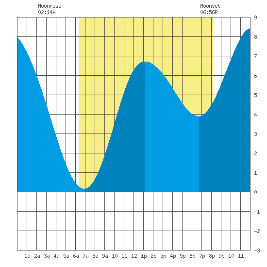 Long Beach tide chart for Tuesday, August 23, 2022