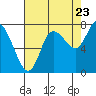 Long Beach tide chart for Tuesday, August 23, 2022