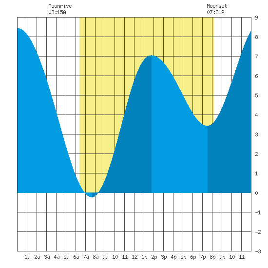 Long Beach tide chart for Wednesday, August 24, 2022