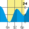 Long Beach tide chart for Wednesday, August 24, 2022