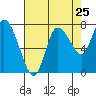 Long Beach tide chart for Thursday, August 25, 2022