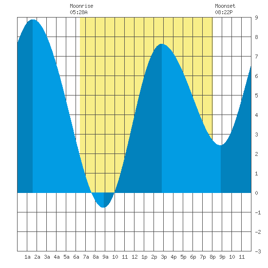 Long Beach tide chart for Friday, August 26, 2022