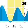 Long Beach tide chart for Friday, August 26, 2022
