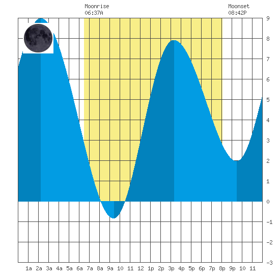 Long Beach tide chart for Saturday, August 27, 2022