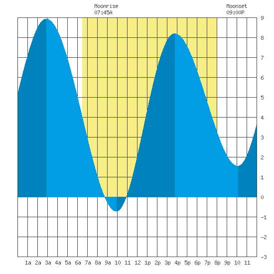 Long Beach tide chart for Sunday, August 28, 2022