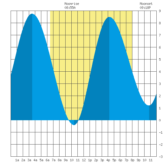 Long Beach tide chart for Monday, August 29, 2022