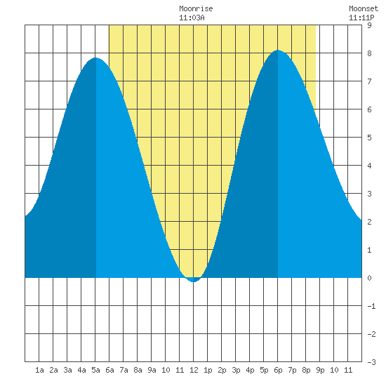 Long Beach tide chart for Tuesday, August 2, 2022