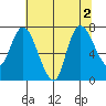 Long Beach tide chart for Tuesday, August 2, 2022