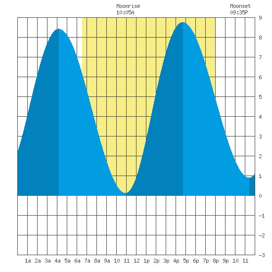 Long Beach tide chart for Tuesday, August 30, 2022