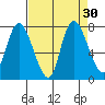 Long Beach tide chart for Tuesday, August 30, 2022