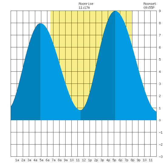 Long Beach tide chart for Wednesday, August 31, 2022