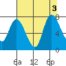 Long Beach tide chart for Wednesday, August 3, 2022