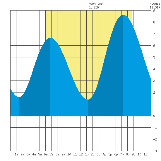 Long Beach tide chart for Thursday, August 4, 2022