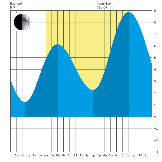 Long Beach tide chart for Friday, August 5, 2022