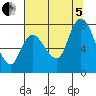 Long Beach tide chart for Friday, August 5, 2022