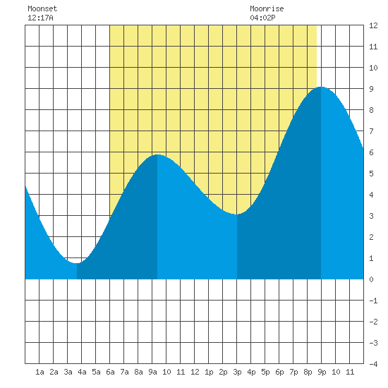 Long Beach tide chart for Saturday, August 6, 2022