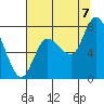 Long Beach tide chart for Sunday, August 7, 2022
