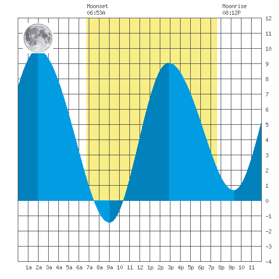 Long Beach tide chart for Saturday, September 10, 2022