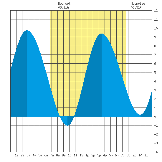 Long Beach tide chart for Sunday, September 11, 2022