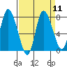 Long Beach tide chart for Sunday, September 11, 2022
