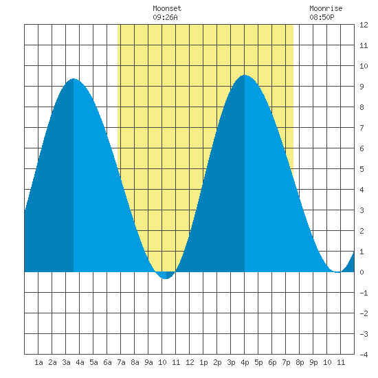 Long Beach tide chart for Monday, September 12, 2022