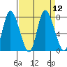 Long Beach tide chart for Monday, September 12, 2022