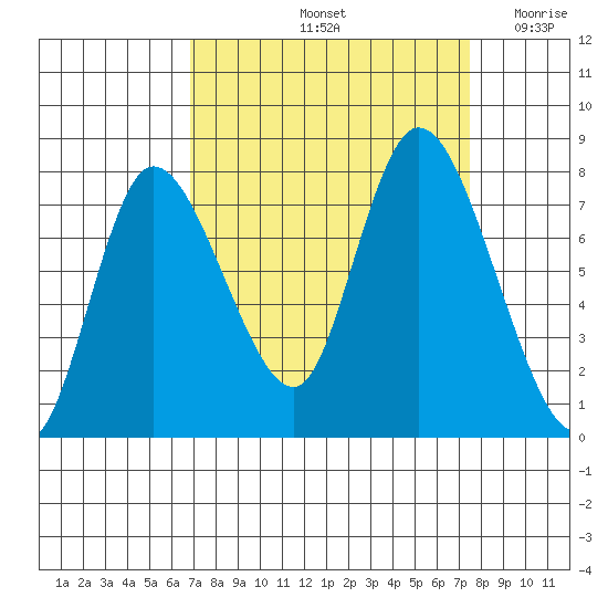 Long Beach tide chart for Wednesday, September 14, 2022