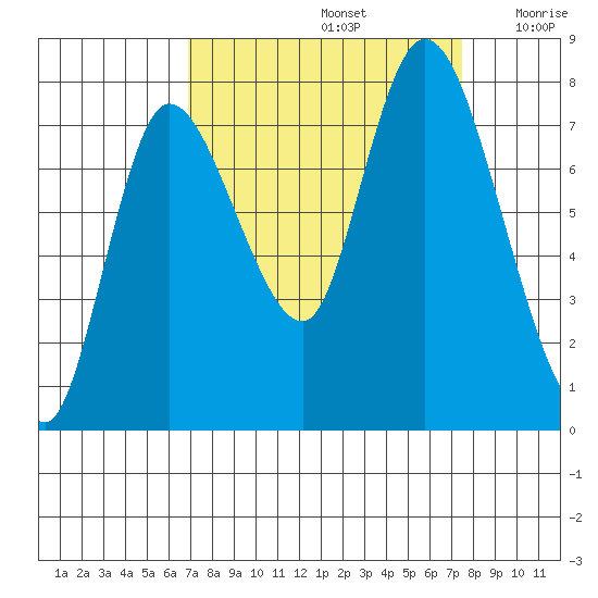 Long Beach tide chart for Thursday, September 15, 2022