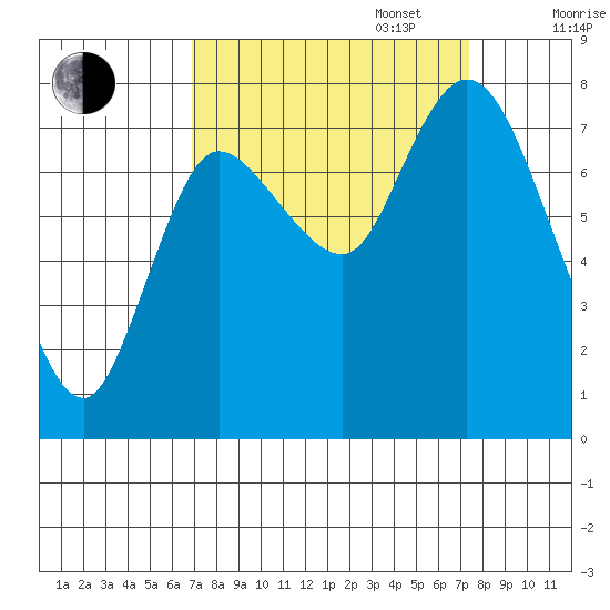 Long Beach tide chart for Saturday, September 17, 2022