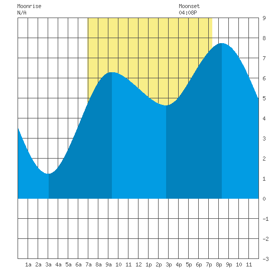 Long Beach tide chart for Sunday, September 18, 2022