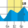 Long Beach tide chart for Sunday, September 18, 2022
