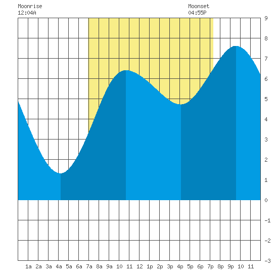 Long Beach tide chart for Monday, September 19, 2022
