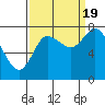 Long Beach tide chart for Monday, September 19, 2022