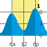 Long Beach tide chart for Thursday, September 1, 2022