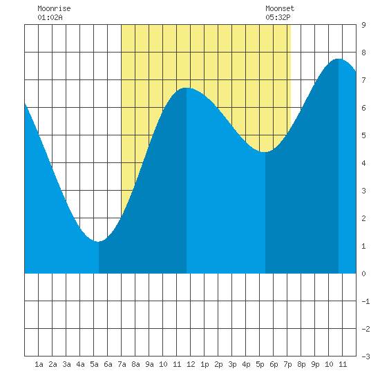 Long Beach tide chart for Tuesday, September 20, 2022