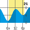 Long Beach tide chart for Wednesday, September 21, 2022
